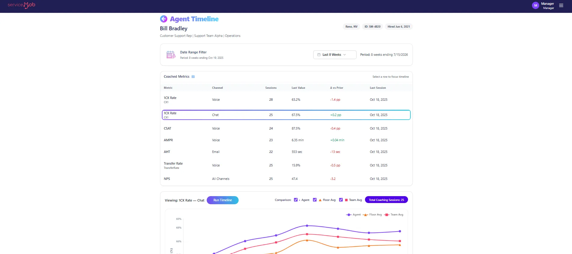 Agent timeline: coached metrics by channel with sessions and change against the prior period, and a coaching timeline chart against floor and team averages