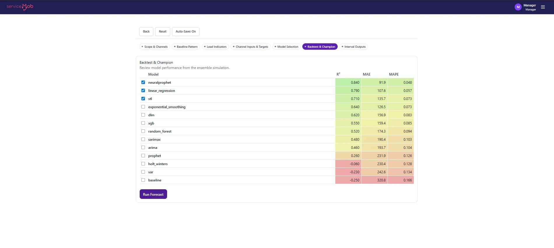 Forecast backtest and champion selection: a 13-model ensemble leaderboard with R², MAE and MAPE for each model