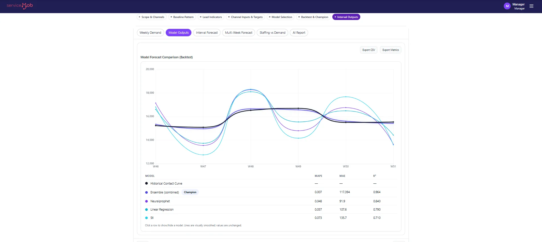 Model outputs: backtest comparison across models with the ensemble champion's MAPE, MAE and R² called out