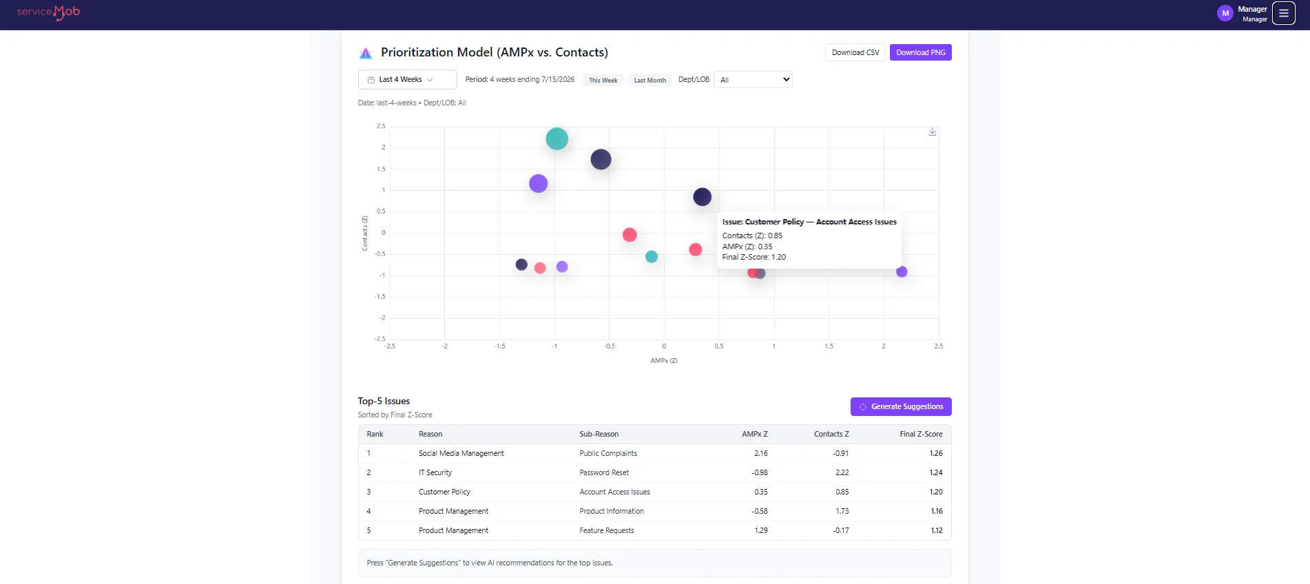 Prioritization model: issue types plotted by effort and contact volume as a z-score bubble chart, with the top five ranked by final z-score